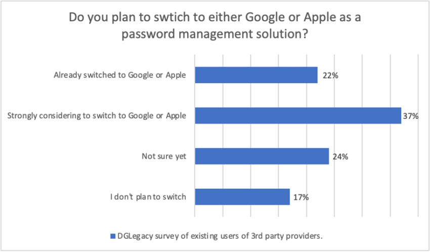 DGLegacy's Survey Results show the Decline of Password Managers: 63% of those who previously used third-party password manager solutions either have switched or are considering switching to Apple’s iCloud Keychain or Google’s Password Manager, built into Apple’s iPhone and Google’s Chrome browser, respectively
